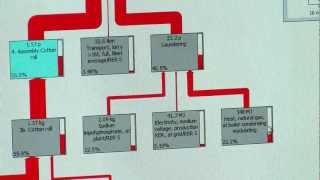 Life cycle assessment (LCA) example of hand dryer options in SimaPro by PRé Sustainability