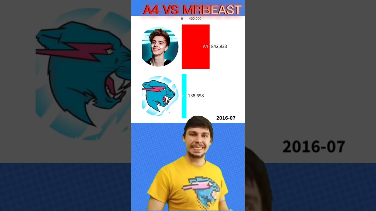 MrBeast  VS A4 