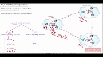 1-what is BGP protocol