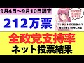 (9/4~9/10最新調査)212万票、全12党政党支持率ネット投票結果!