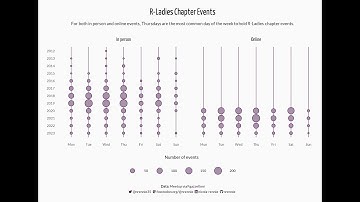#TidyTuesday 2023 Week 47 - R-Ladies Chapter Events
