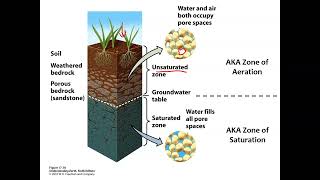 GEOL 1040 Lecture 14a Groundwater Basics