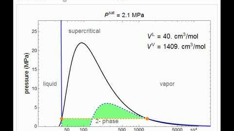 Single-Component P-V and T-V Diagrams
