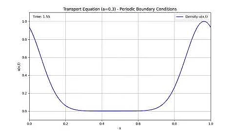 Finite Domain with Periodic Boundary Conditions