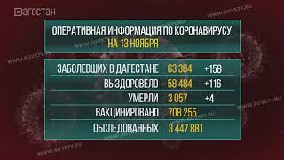 В Дагестане коронавирус подтвердился у 158 человек