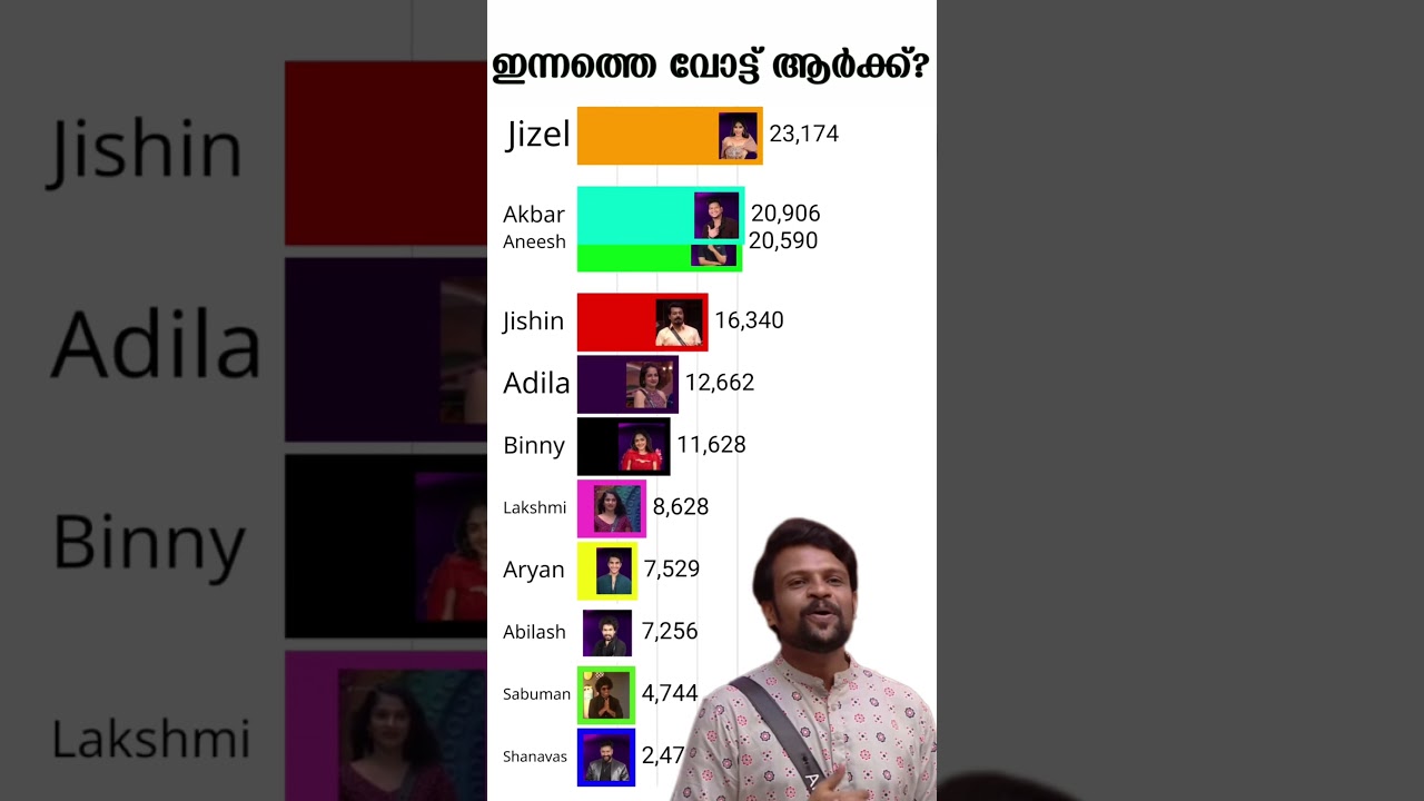 bigg boss malayalam season 7 voting result today | Bigg boss malayalam season 7