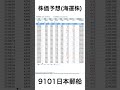 【海運株】明日の株価予想に使える指標(日本郵船編) #Shorts