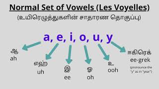 French Vowel Combinations (ai, ei, ou, au, eau, oi, ui, eu) with Tamil & English Pronunciation Tips
