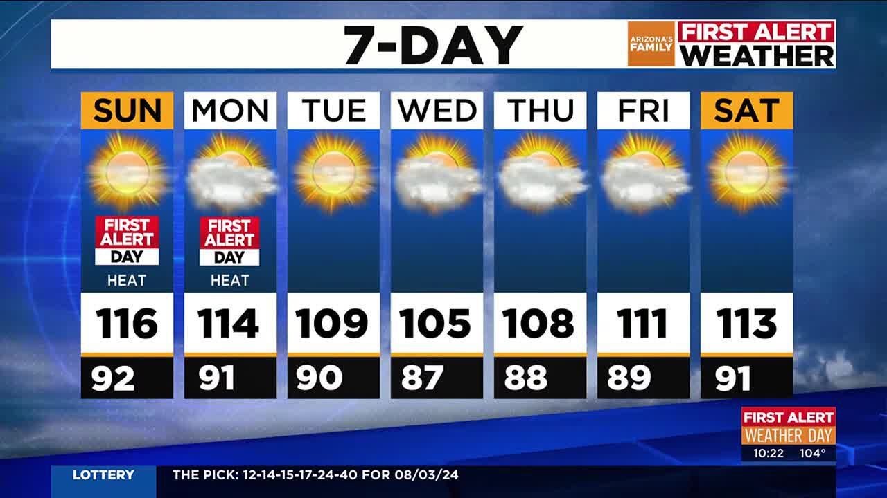 Phoenix metro could see heat relief by Wednesday as highs hit 105 ...