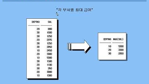[오라클 기초 강좌] 09 - 그룹 함수 사용 - avg, count, max, min, stddev, sum, variance, group by, having