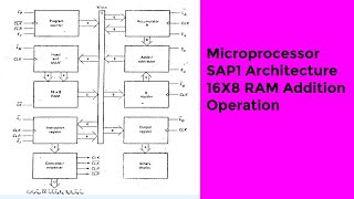 1.Microprocessor SAP1 Architecture 16X8 RAM Addition Operation