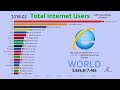 Top 20 Country by Internet Users with Percentage of Total (1990-2019)