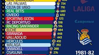 La Liga | España All-Time Points Table | 1929-2026