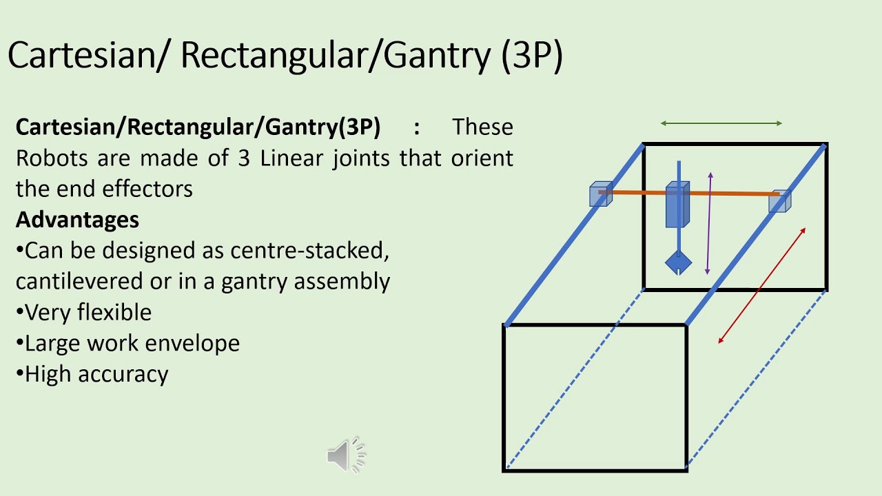 Classification of robots based on coordinate system