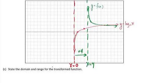 Unit 7 Lesson 2 Transformations of Logarithmic Functions MHF4U