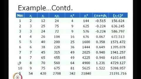 Mod-01 Lec-39 Regression Analyses and Correlation
