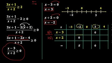 General Mathematics - Solving Rational Inequalities