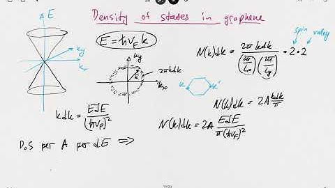 Density of states in graphene