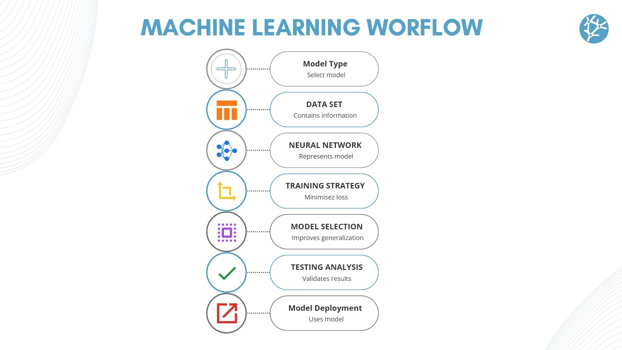 The Complete Machine Learning Workflow | From Data to Deployment - YouTube