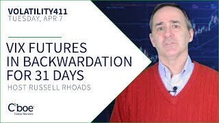 VIX Futures in Backwardation for 31 Days