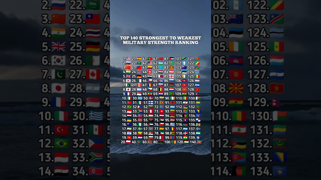 Top 140 Most Strongest Countries In The World 2027