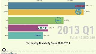 Top Laptop Brands By Sales 2009 2019
