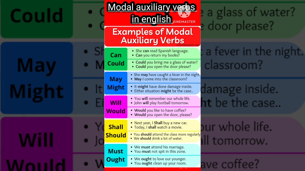 Modal verbs | Modal auxiliary verbs in english grammar