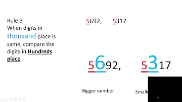STD-IV- Comparing 4- digit numbers and arranging them in ascending order.