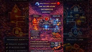 Azure Databricks, Firewall and Private Link?