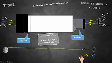 Quel est le principe d'une lunette astronomique ?