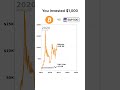 $1,000 in Bitcoin vs S&P 500 (2017–2026)