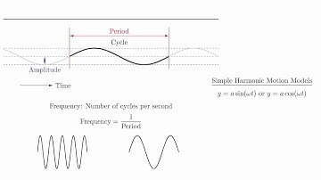 4.8 - Video 4 - Introduction to Simple Harmonic Motion