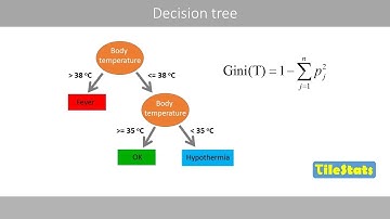 Decision trees for classification - explained