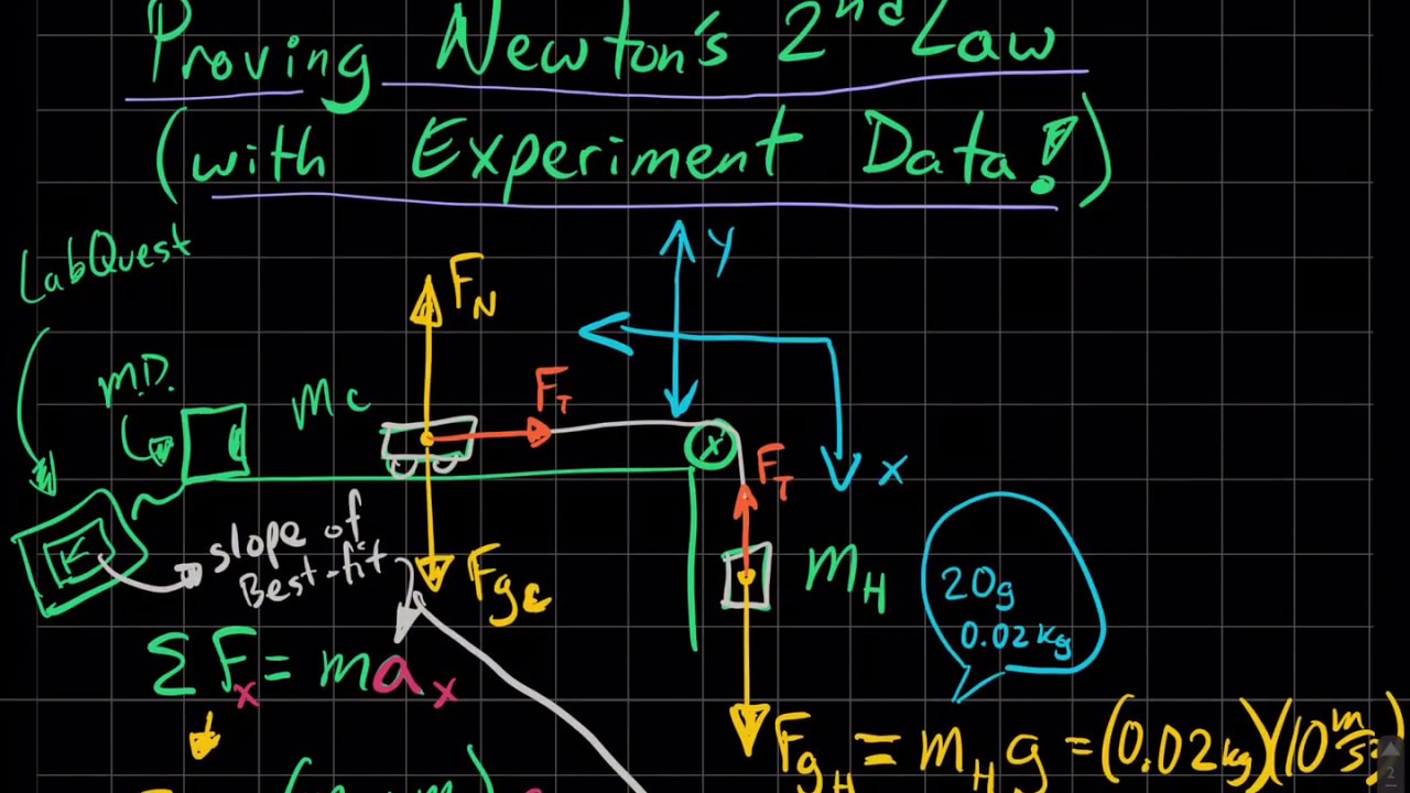 AP Physics 1 Investigation 2 - Measuring acceleration to prove Newtons 2nd Law