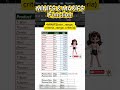 MINIFS &amp; MAXIFS FUNCTIONS IN EXCEL #excel #exceltips #excelshortcuts