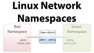 Introduction to Linux Network Namespaces