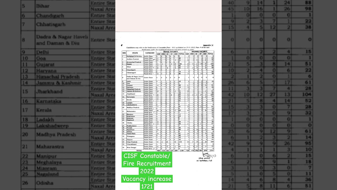 CISF Constable/ Fire Recruitment 2022Vacancy increase 1721