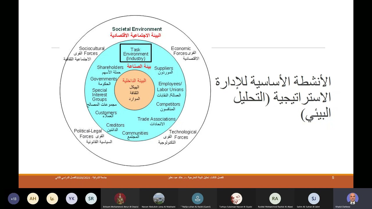 تحليل البيئة الخارجية   مقدمة عامة