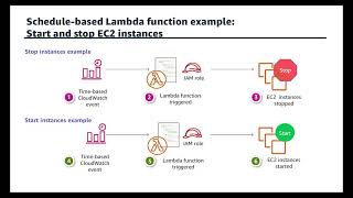 section 7 AWS Serverless services (lambda function lab)