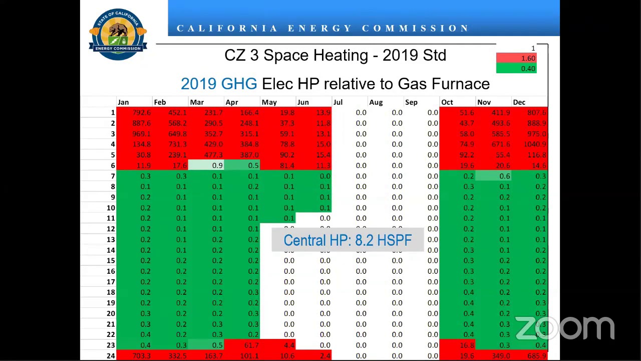 Comparing heat pump technologies to gas technologies: Martha Brook, California Energy Commission