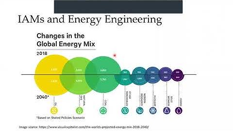 Integrated Assessment Models (IAMs) in Energy Engineering