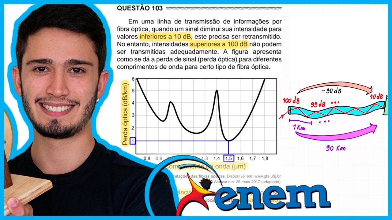 ENEM 2017 -  Em uma linha de transmissão de informações por fibra óptica, quando um sinal diminui su