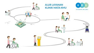 Alur Pelayanan Periksa Mata di Klinik Mata KMU