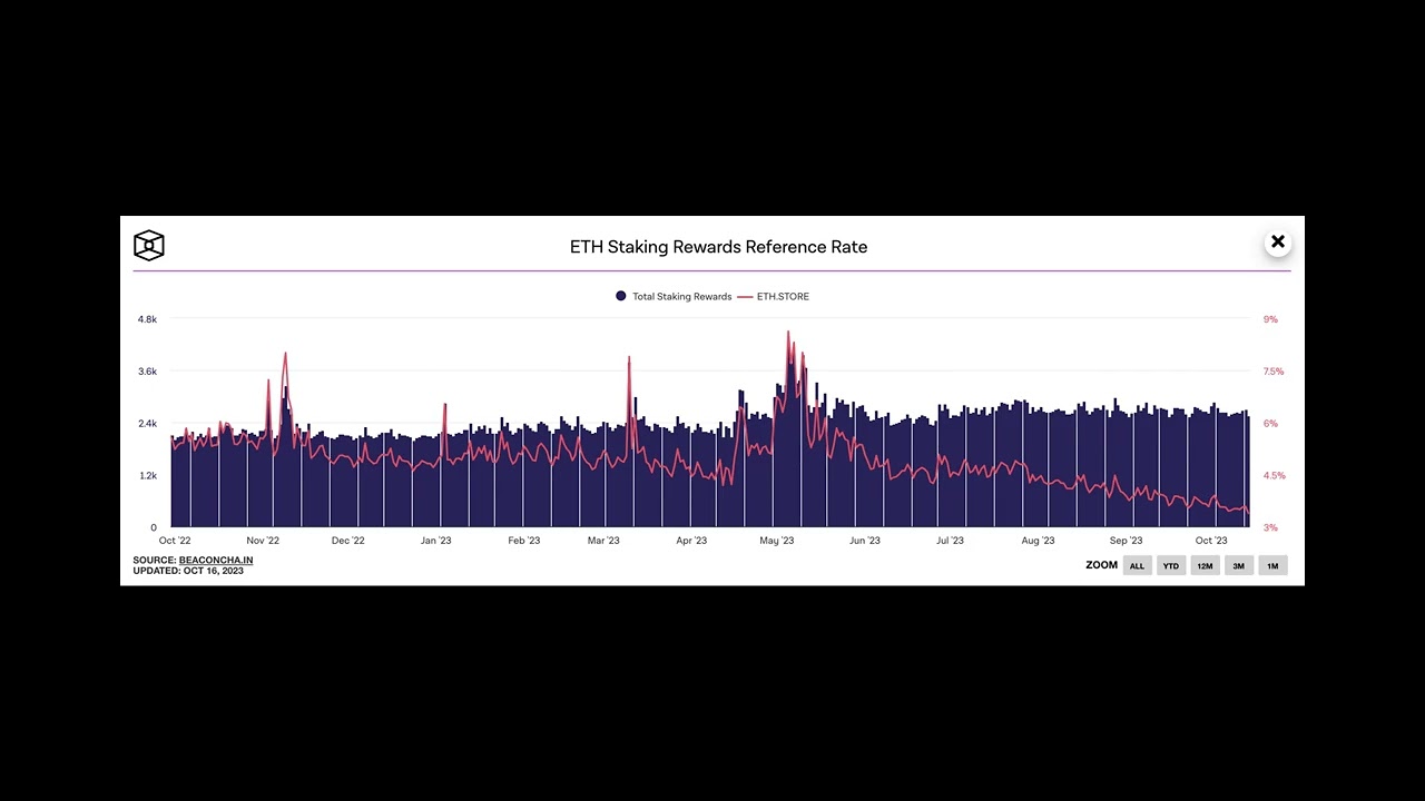 Ethereum validator queue empties for first time since merge