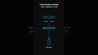 Your phone is doing the cell tower's job? 5G NTN timing #Shorts
