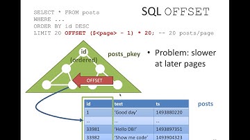 Pagination: API & SQL Queries