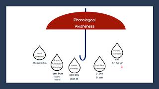 Module 1 Video 1 Introduction to Phonological Awareness Video