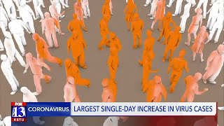 Largest single-day increase in virus cases