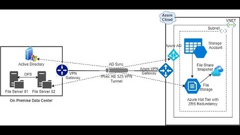 Backup on premise file share to Azure | Use Azure Recovery Services Vault to backup Azure File Share