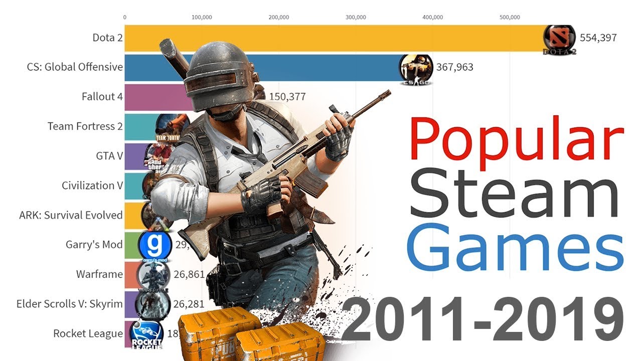 Most Games on Steam 2012 - 2019 - YouTube